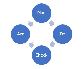 Control Op Orde- Plan Do Check Act